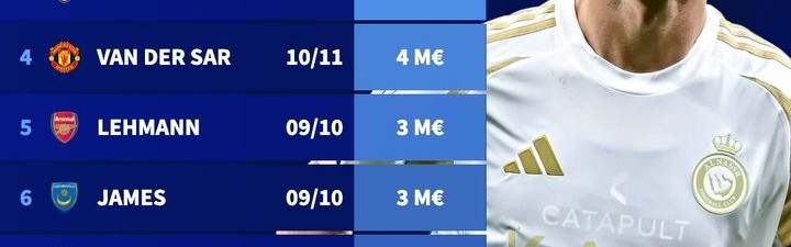 遥遥领先！历史上40岁+球员身价：C罗1200万欧第1，魔笛伊布400万